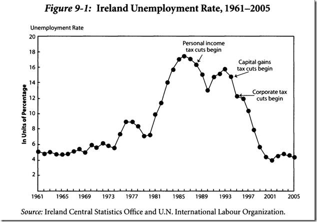 Figure 9-1 Ireland Unemployment Rate