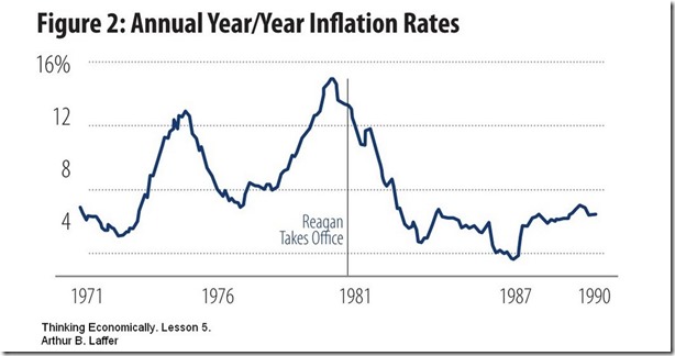 Figure 2 Annual Inflation Rates